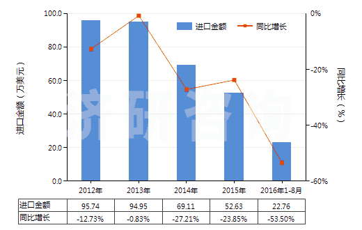2012-2016年8月中國從油類提取的油膏(HS40029990)進(jìn)口總額及增速統(tǒng)計(jì) 2012-2016年8月中國從油類提取的油膏(HS40029990)進(jìn)口總額及增速統(tǒng)計(jì)